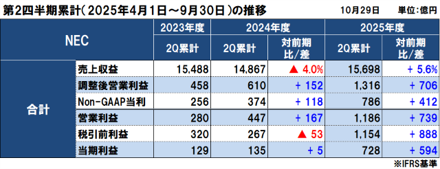 NECの2025年度(2026年3月期)第2四半期決算 NECの2025年度(2026年3月期)第2四半期決算