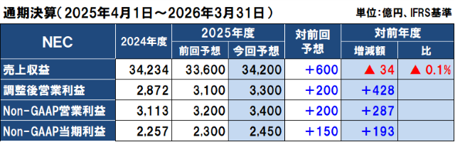 NECの2025年度(2026年3月期)通期決算予想 NECの2025年度(2026年3月期)通期決算予想