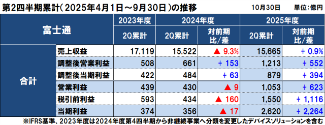 富士通の2025年度(2026年3月期)第2四半期決算 富士通の2025年度(2026年3月期)第2四半期決算