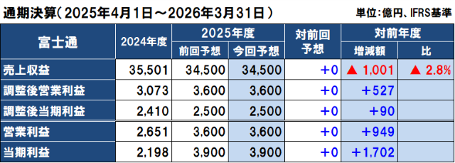 富士通の2025年度(2026年3月期)通期決算予想 富士通の2025年度(2026年3月期)通期決算予想