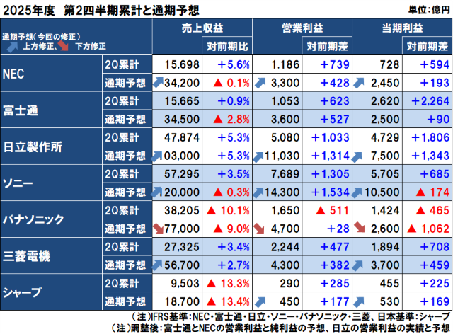 国内電機の2025年度(2026年3月期)第2四半期決算と2025年度通期予想 国内電機の2025年度(2026年3月期)第2四半期決算と2025年度通期予想