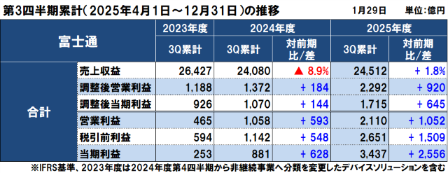 富士通の2025年度(2026年3月期)第3四半期決算 富士通の2025年度(2026年3月期)第3四半期決算