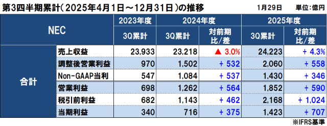 NECの2025年度(2026年3月期)第3四半期決算 NECの2025年度(2026年3月期)第3四半期決算