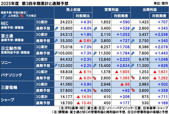 国内電機の2025年度（2026年3月期）第3四半期決算と2025年度通期予想
