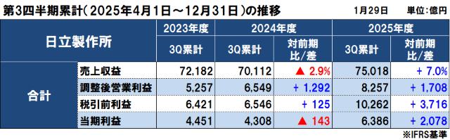 日立製作所の2025年度（2026年3月期）第3四半期決算
