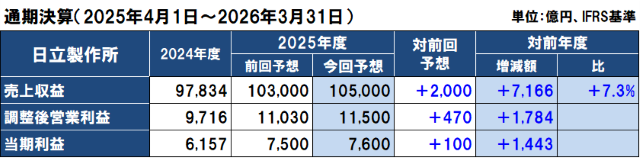 日立製作所の2025年度（2026年3月期）通期決算予想