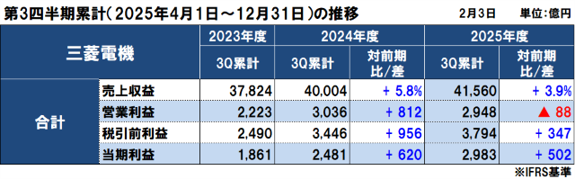 三菱電機の2025年度（2026年3月期）第3四半期決算
