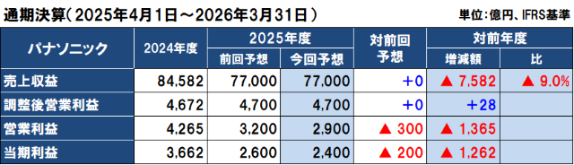 パナソニックの2025年度（2026年3月期）通期決算予想