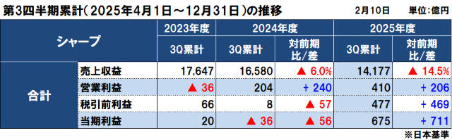 シャープの2025年度（2026年3月期）第3四半期決算