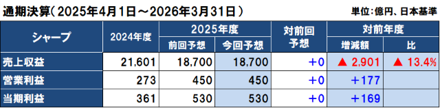 シャープの2025年度（2026年3月期）通期決算予想