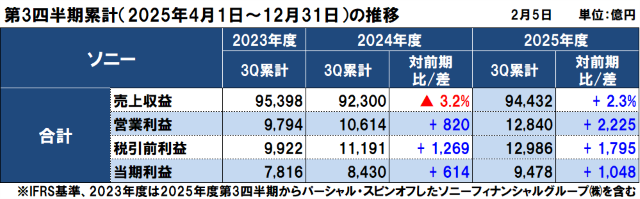 ソニーの2025年度（2026年3月期）第3四半期決算