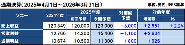 ソニーの2025年度（2026年3月期）通期決算予想