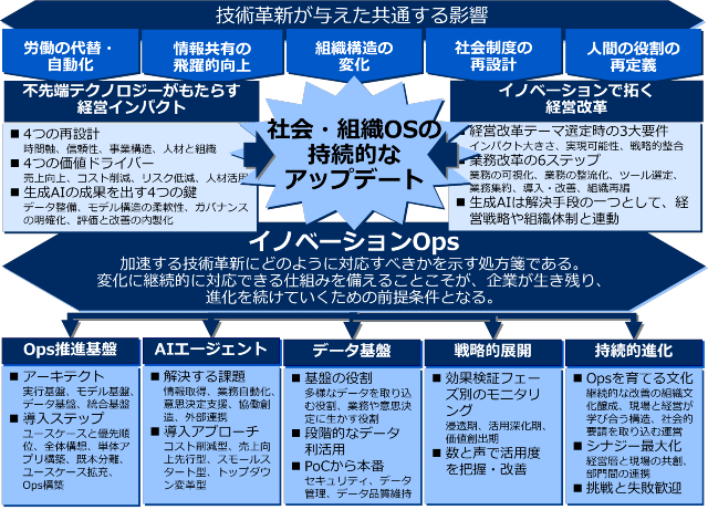 イノベーションOps
