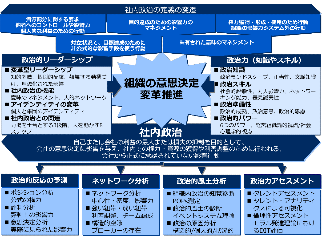 社内政治の科学