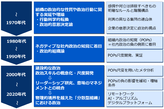 経営学における政治的視点の展開 経営学における政治的視点の展開