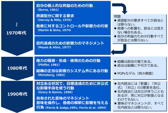 社内政治の定義の変遷 社内政治の定義の変遷