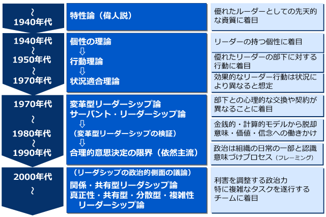 リーダーシップ研究の略歴 リーダーシップ研究の略歴