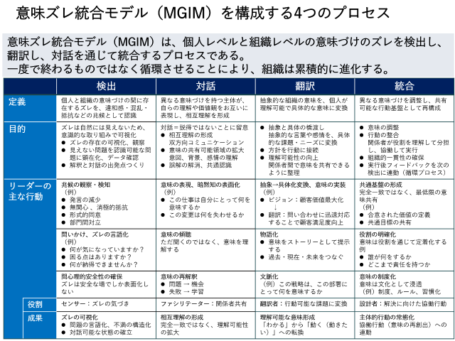 意味ズレ統合モデル(MGIM)を構成する4プロセス 意味ズレ統合モデル(MGIM)を構成する4プロセス