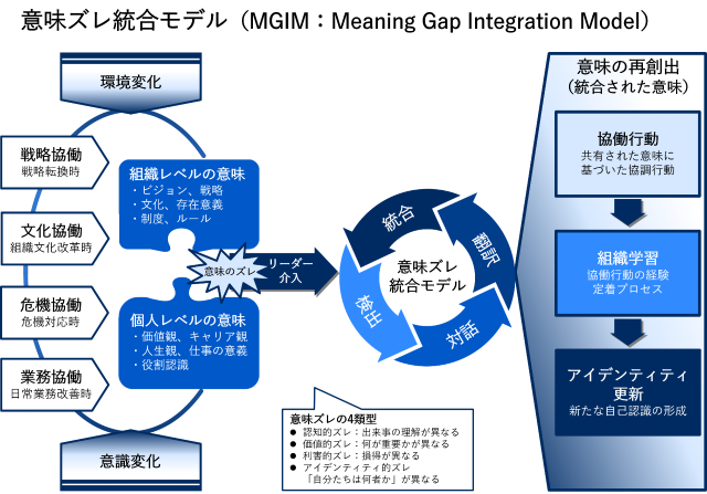 意味ズレ統合モデル(MGIM)の全体像 意味ズレ統合モデル(MGIM)の全体像