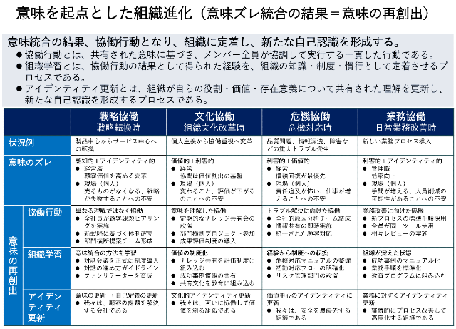 意味の再創出（統合された意味）