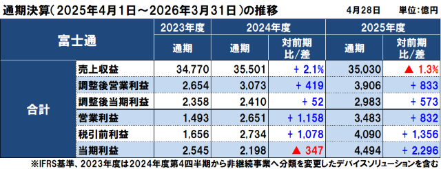 富士通の2025年度（2026年3月期）通期決算