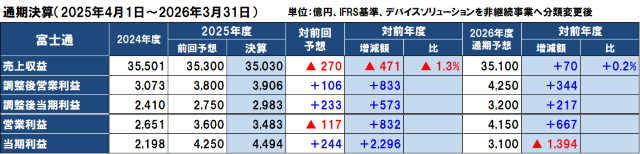 富士通の2026年度（2027年3月期）通期決算予想