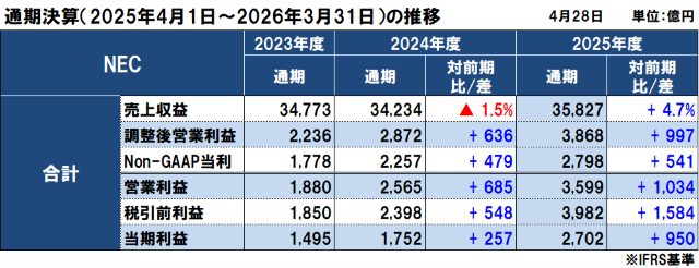 NECの2025年度（2026年3月期）通期決算