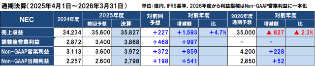NECの2026年度（2027年3月期）通期決算予想