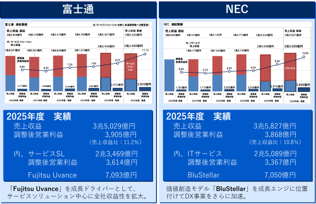 富士通とNECの中期経営計画