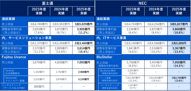 富士通とNECの2025年度通期決算