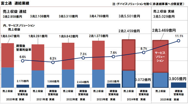 富士通の業績推移