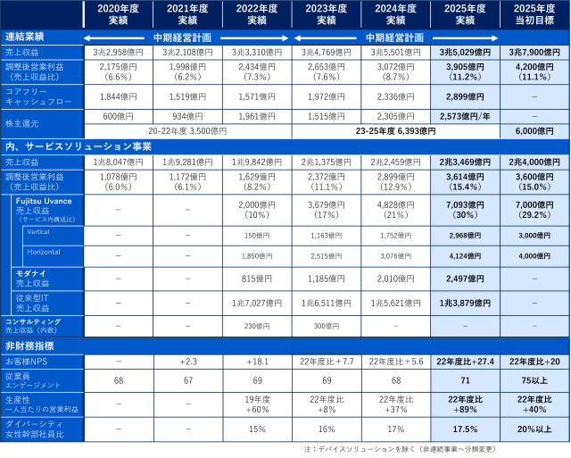 富士通のFujitsu Uvance