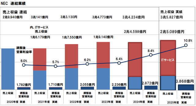 NECの業績推移