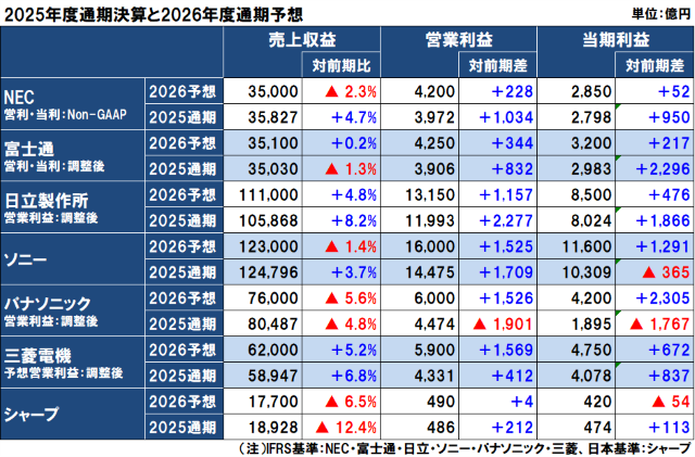 国内電機の2025年度（2026年3月期）通期決算と2026年度通期予想
