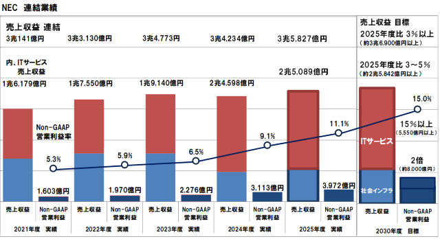 NECの2030中期経営計画 NECの2030中期経営計画