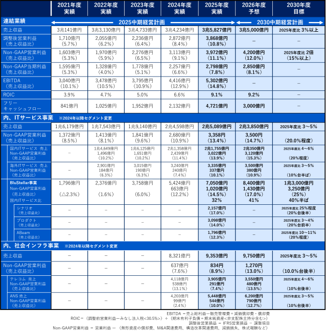 NECの2030中期経営計画(財務目標) NECの2030中期経営計画(財務目標)