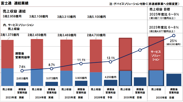 富士通の中長期経営ビジョン2035