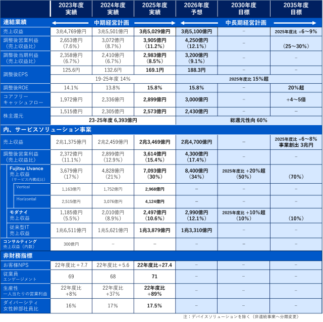富士通の中長期経営ビジョン2035（財務目標）