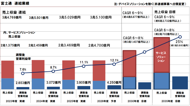 富士通の中長期経営ビジョン2035 | 信頼できるテクノロジー提供とAI-driven実践で売上収益6～9％成長