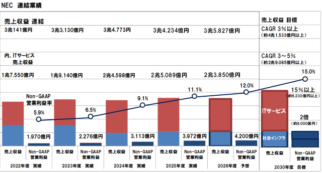 NECの2030中期経営計画 | AIの社会実装と新たな安全保障の技術実装で、営業利益目標は2025年度比2倍