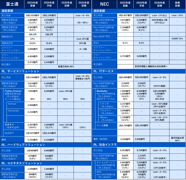 富士通とNECの中長期経営計画 富士通とNECの中長期経営計画