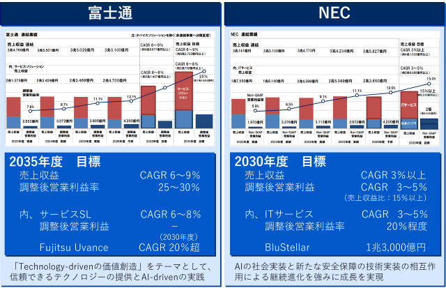 富士通とNECの中期経営計画 富士通とNECの中期経営計画