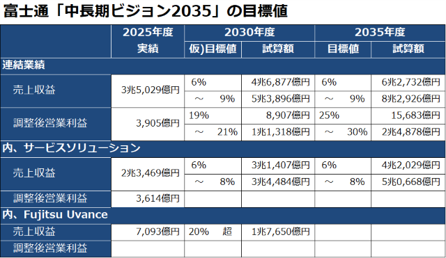 富士通「中長期経営ビジョン2035」の目標値と試算 富士通「中長期経営ビジョン2035」の目標値と試算