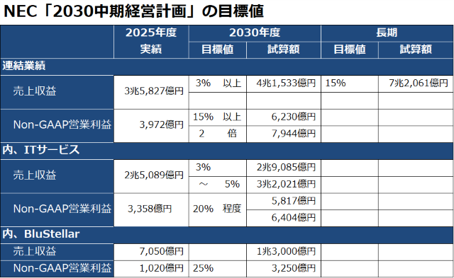 NEC「2030中期経営計画」の目標値と試算