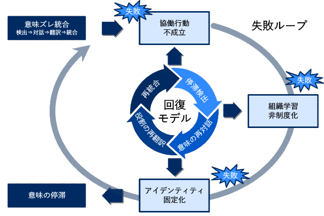「失敗ループ」と「回復モデル」