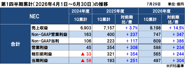 NECの2026年度（2027年3月期）第1四半期決算