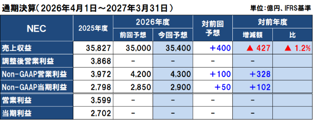 NECの2026年度（2027年3月期）通期決算予想