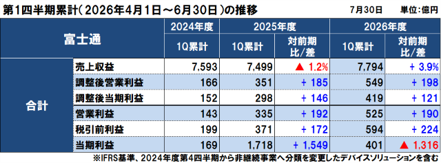 富士通の2026年度（2027年3月期）第1四半期決算