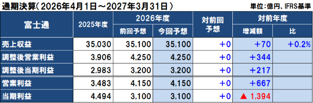 富士通の2026年度（2027年3月期）通期決算予想