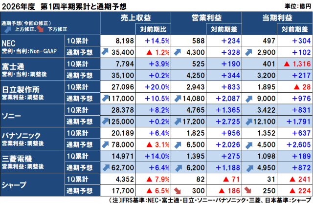 国内電機の2026年度（2027年3月期）第1四半期決算と通期予想